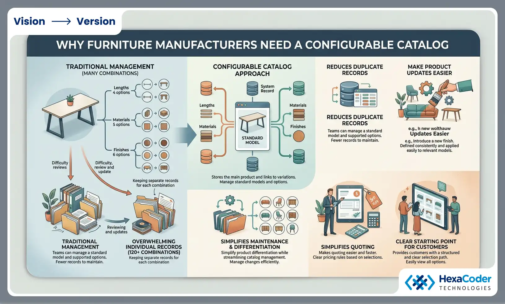 Why do furniture manufacturers need a configurable catalog?