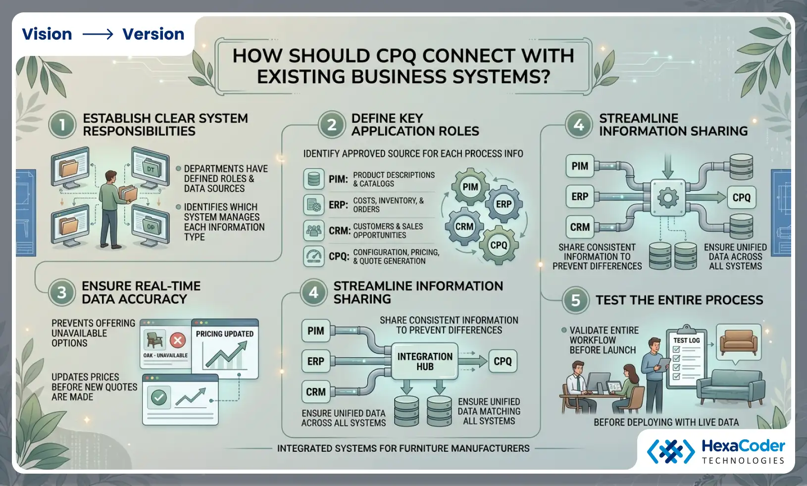 How should CPQ connect with existing business systems?