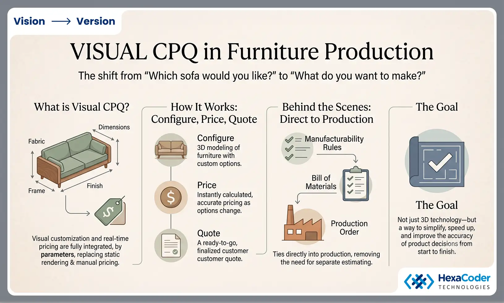 What is visual CPQ in furniture production?