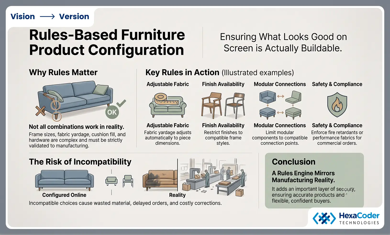 Rules-based Furniture Product Configuration