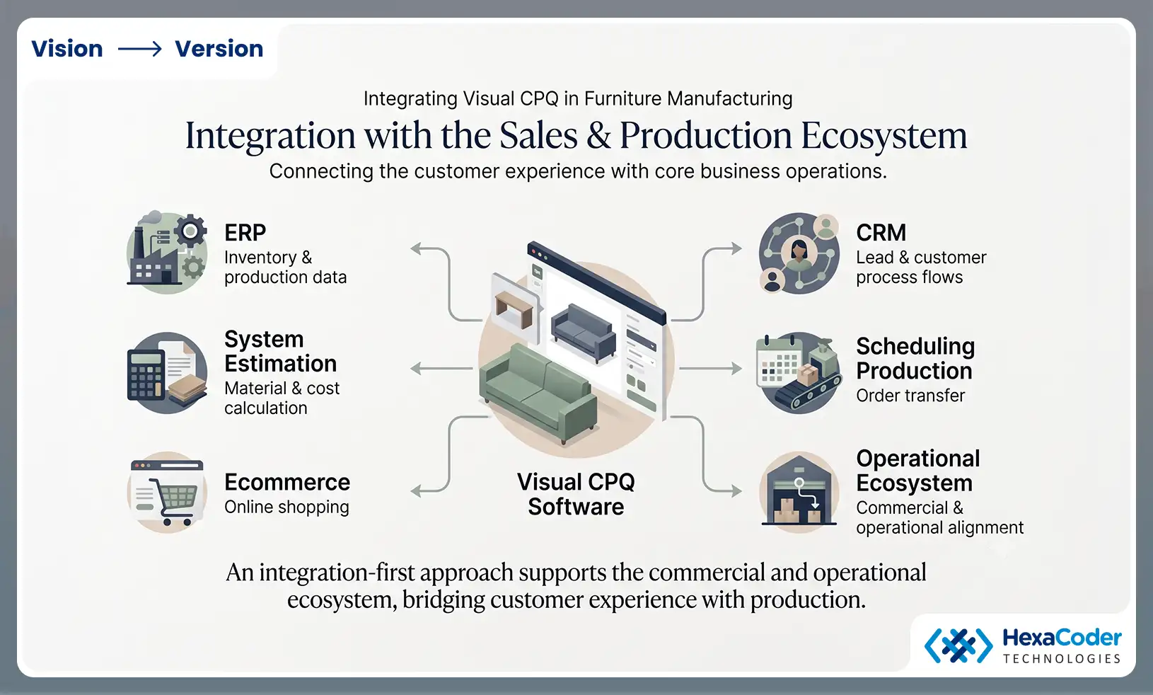 Integration with the Sales & Production Ecosystem