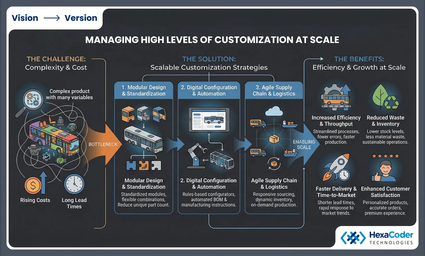 Managing High Levels of Customization at Scale