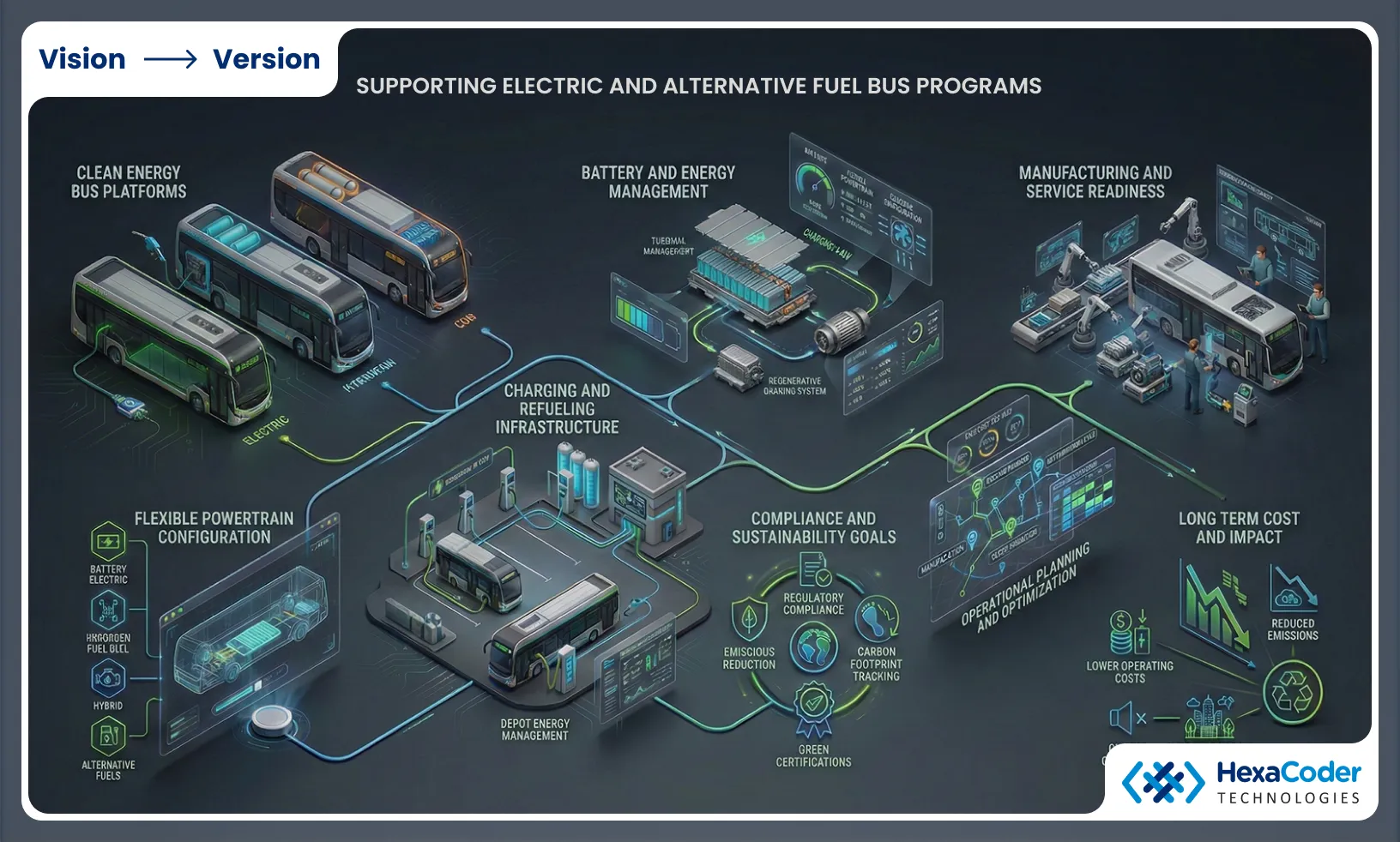 Supporting Electric and Alternative Fuel Bus Programs